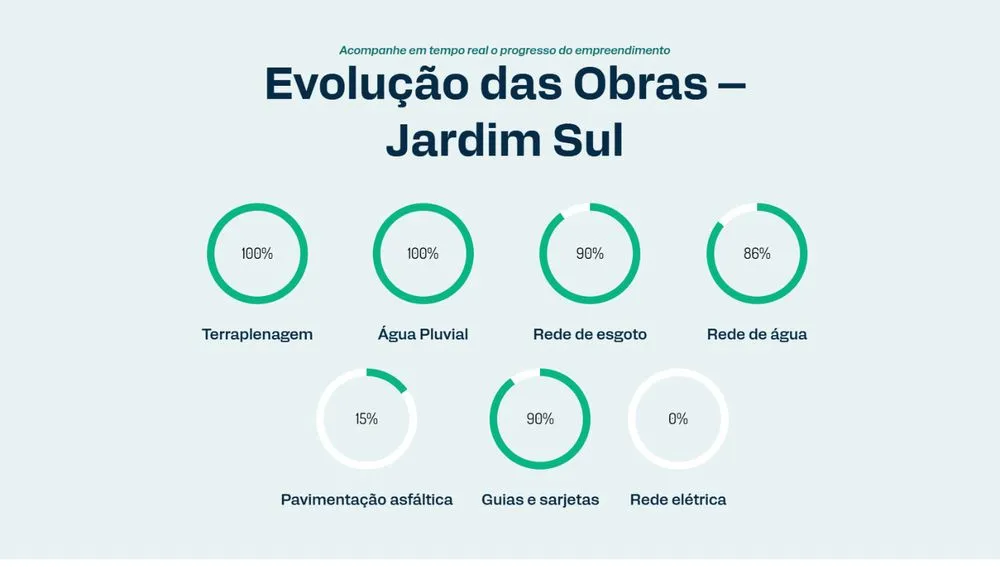 Evolução das obras